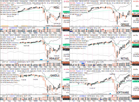 S&P 500 под капотом - секторы США в картинках 12.06.20