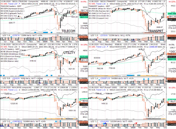 S&P 500 под капотом - секторы США в картинках 12.06.20