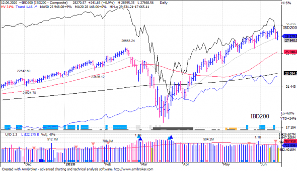 S&P 500 под капотом - секторы США в картинках 12.06.20