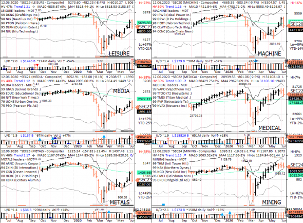 S&P 500 под капотом - секторы США в картинках 12.06.20