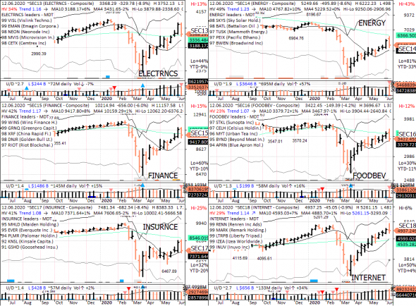 S&P 500 под капотом - секторы США в картинках 12.06.20