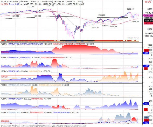 S&P 500 под капотом - секторы США в картинках 19.06.20