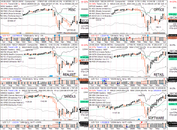 S&P 500 под капотом - секторы США в картинках 19.06.20