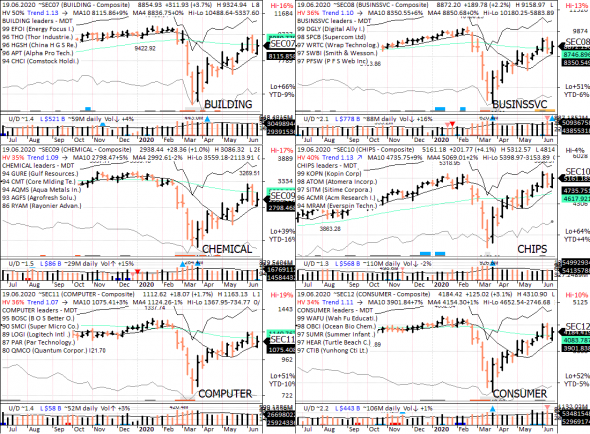 S&P 500 под капотом - секторы США в картинках 19.06.20