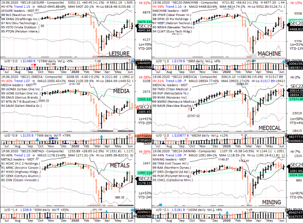 S&P 500 под капотом - секторы США в картинках 19.06.20