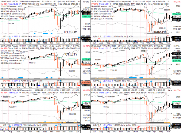 S&P 500 под капотом - секторы США в картинках 19.06.20