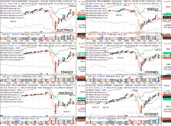 S&P 500 под капотом - секторы США в картинках 26.06.20