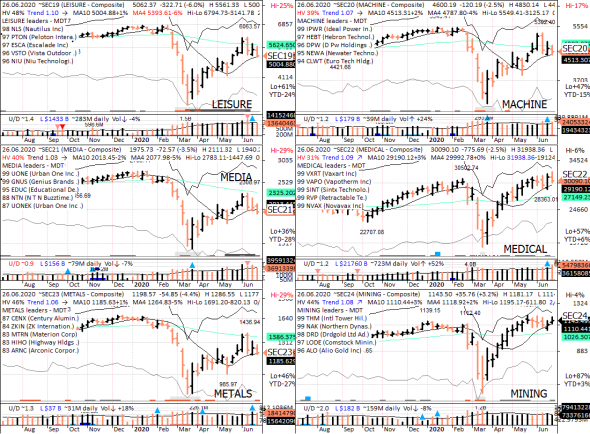 S&P 500 под капотом - секторы США в картинках 26.06.20