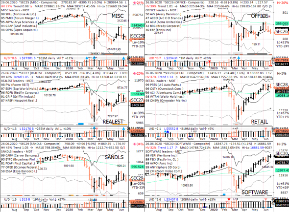 S&P 500 под капотом - секторы США в картинках 26.06.20