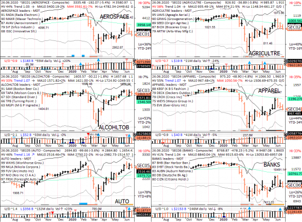 S&P 500 под капотом - секторы США в картинках 26.06.20