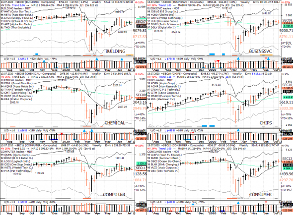 S&P 500 под капотом - секторы США в картинках 13.07.20