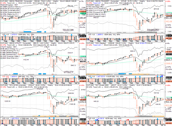 S&P 500 под капотом - секторы США в картинках 13.07.20