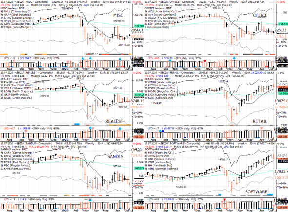 S&P 500 под капотом - секторы США в картинках 13.07.20