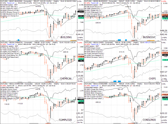 S&P 500 под капотом - секторы США в картинках 24.07.20