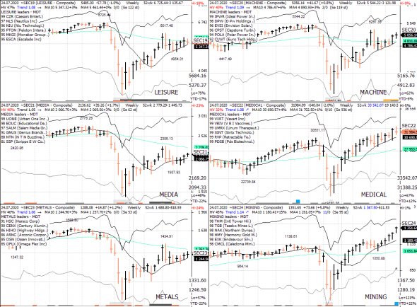 S&P 500 под капотом - секторы США в картинках 24.07.20