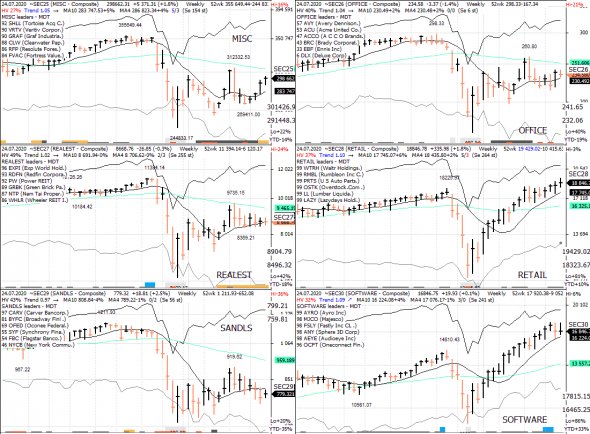 S&P 500 под капотом - секторы США в картинках 24.07.20