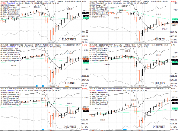 S&P 500 под капотом - секторы США в картинках 31.07.20