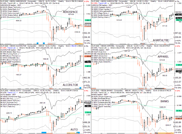 S&P 500 под капотом - секторы США в картинках 31.07.20