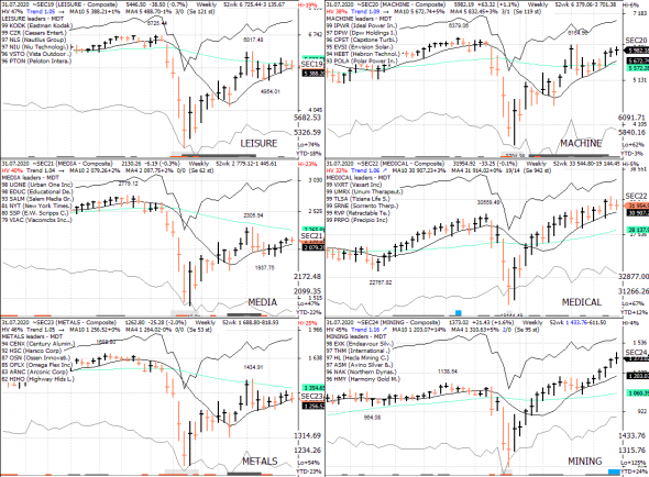 S&P 500 под капотом - секторы США в картинках 31.07.20