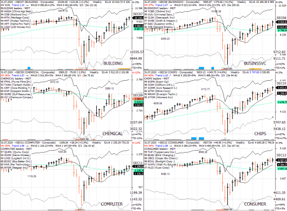 S&P 500 под капотом - секторы США в картинках 31.07.20