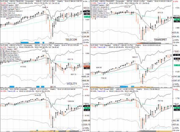 S&P 500 под капотом - секторы США в картинках 31.07.20