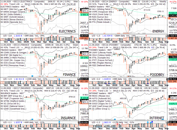 S&P 500 под капотом - секторы США в картинках 11.09.20  bonus RTQ update