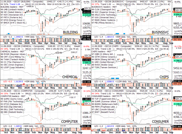 S&P 500 под капотом - секторы США в картинках 11.09.20  bonus RTQ update