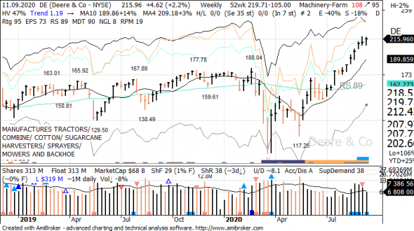 S&P 500 под капотом - секторы США в картинках 11.09.20  bonus RTQ update