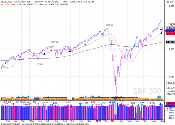 S&P 500 под капотом - секторы США в картинках 11.09.20  bonus RTQ update