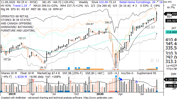 S&P 500 под капотом - секторы США в картинках 11.09.20  bonus RTQ update