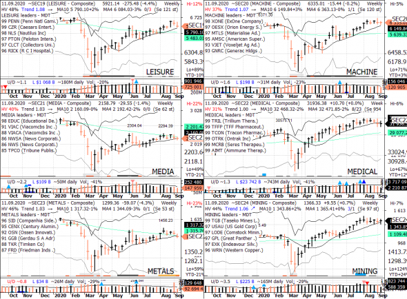 S&P 500 под капотом - секторы США в картинках 11.09.20  bonus RTQ update