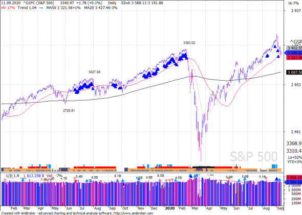 S&P 500 под капотом - секторы США в картинках 11.09.20  bonus RTQ update