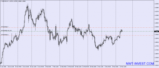 Продажа GBP/USD