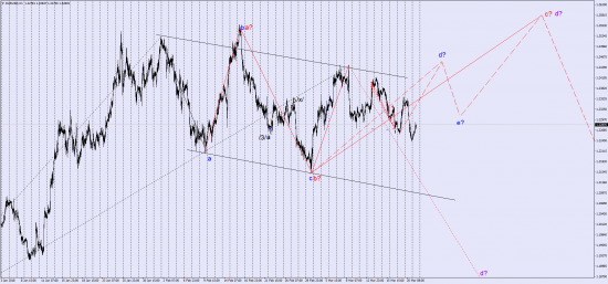 Анализ EUR/USD