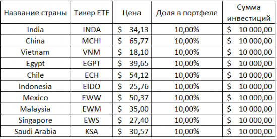 Эксперимент на Emerging Markets. Начало.