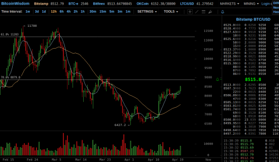 Биткоин продолжает дорожать - пройдена отметка $8500
