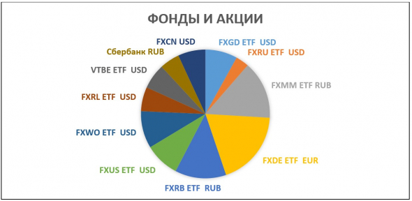 Структура инвест портфеля