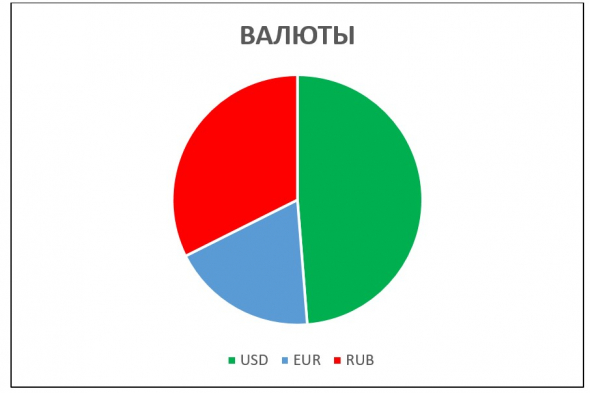 Структура инвест портфеля