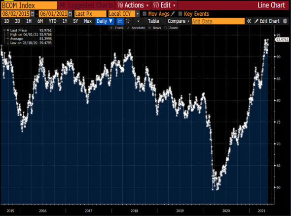 Bloomberg Commodity Index достиг максимального значения с 2015 года