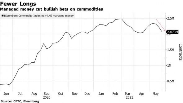 Хедж-фонды сокращают лонги на товарных рынках рынках уже 3 неделю подряд