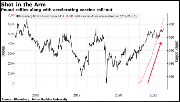 Курс фунта достиг трехлетнего максимума, благодаря быстрым темпам вакцинации населения