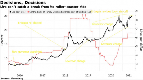 Призывы Эрдогана снизить ставку обвалили лиру до рекордного минимума