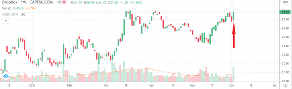 📈Акции Dropbox выросли на 4% после сообщения о новом крупнейшем акционере