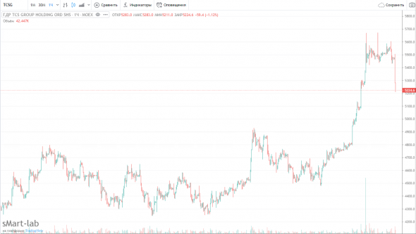 📉Акции Тинькофф рухнули на 4,5% без видимых причин