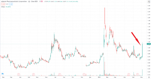 📈Акции Adamis Pharmaceuticals (ADMP) взлетели на 61% на сообщении о успешном лекарстве от COVID