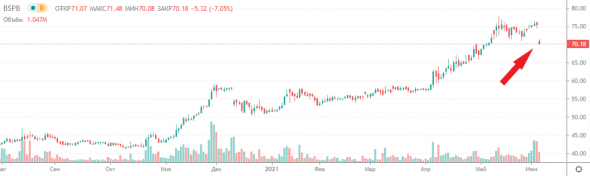 📉Акции БСП открылись -7%, причина дивидендный гэп