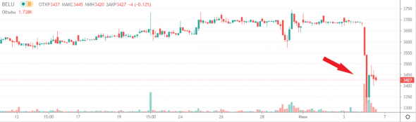 📉Акции Белуги (BELU) падают на -7% на объявлении о SPO