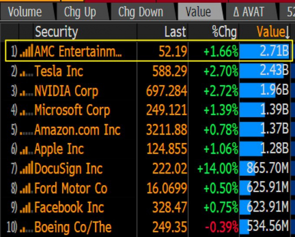 Акции AMC Entertainment - мировой лидер по объёму торгов на этой неделе