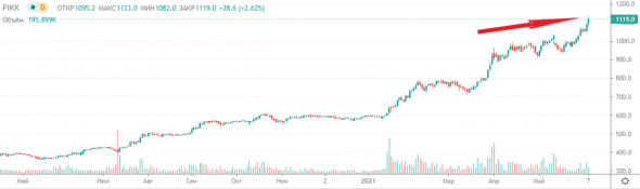 📈Акции ПИК выросли до нового максимума, причины