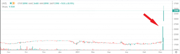 📈Акции Лензолото выросли за два дня в 2 раза, после решения СД о дивидендах